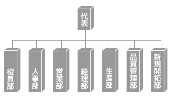 組織の仕組み