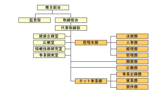 今までの組織図