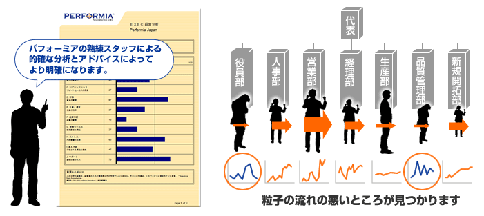 テスト結果で得られたものは、御社の強みである部分と、より強化すべき部分が明確になります。