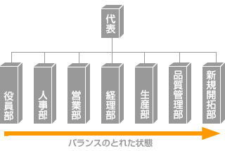 組織の拡張とは？
