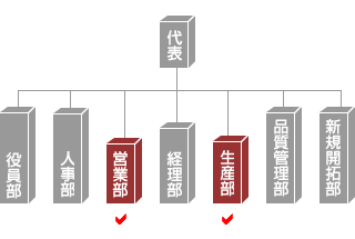 御社の強みである部分と、より強化すべき部分が明確になる。